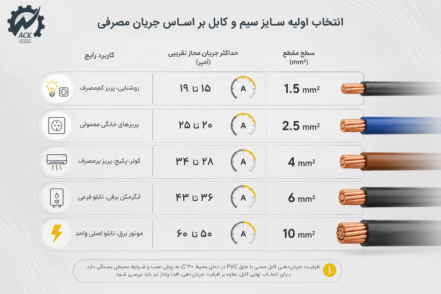 انتخاب اولیه سایز سیم و کابل بر اساس جریان مصرفی راهنمای کلی انتخاب سیم وکابل بر اساس آمپر و جریان مصرفی