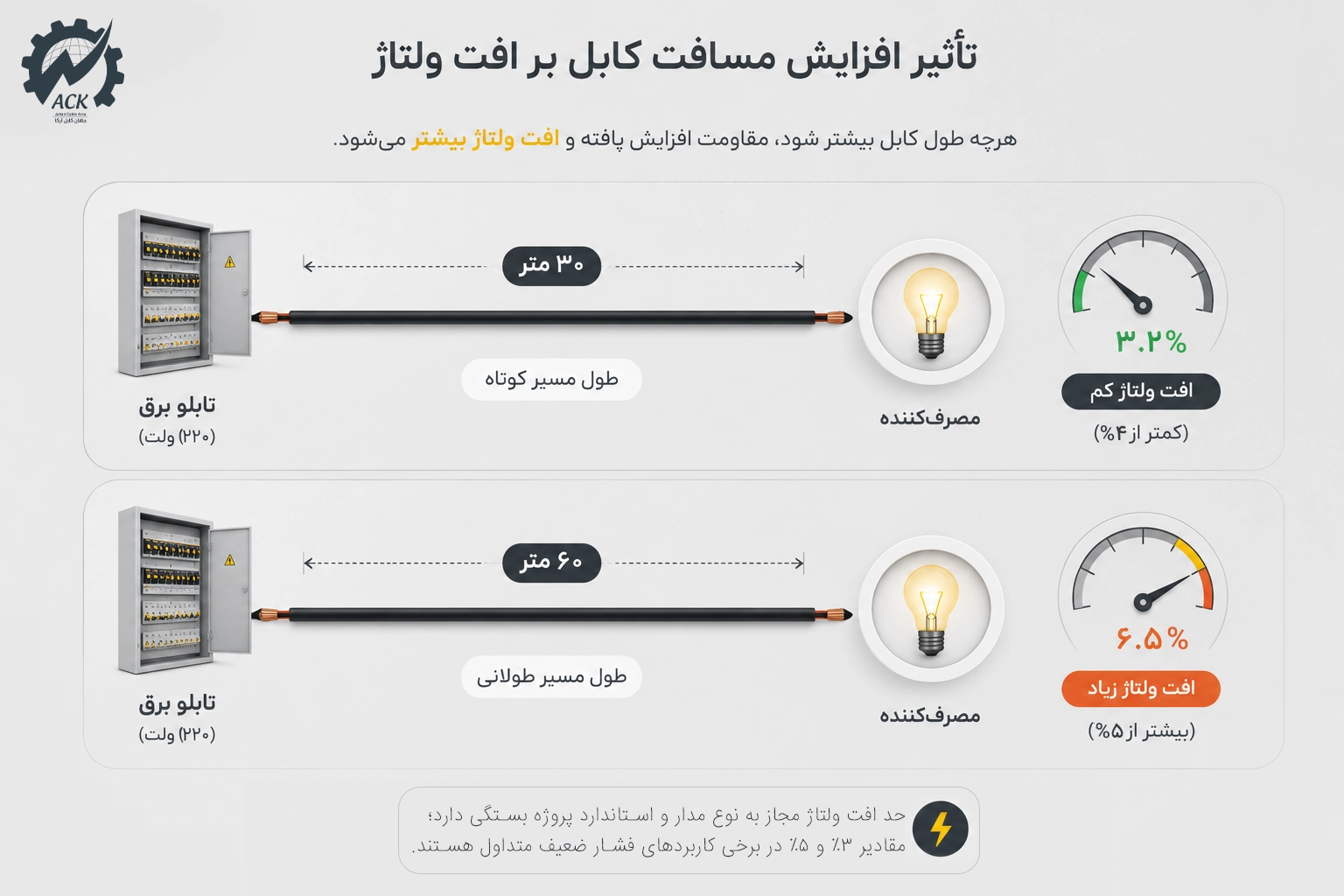 تاثیر افزایش مسافت کابل بر افت ولتاژ راهنمای تاثیر گذاری افزایش مسیر کابل بر افت ولتاژ به صورت ساده
